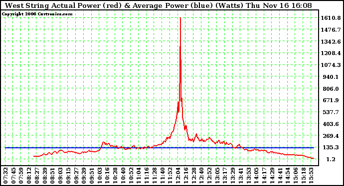 Solar PV/Inverter Performance West Array Actual & Average Power Output