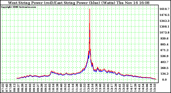 Solar PV/Inverter Performance Photovoltaic Panel Power Output