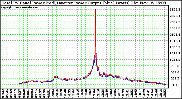 Solar PV/Inverter Performance PV Panel Power Output & Inverter Power Output