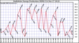 Solar PV/Inverter Performance Daily Solar Energy Production