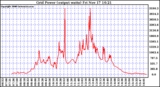 Solar PV/Inverter Performance Inverter Power Output