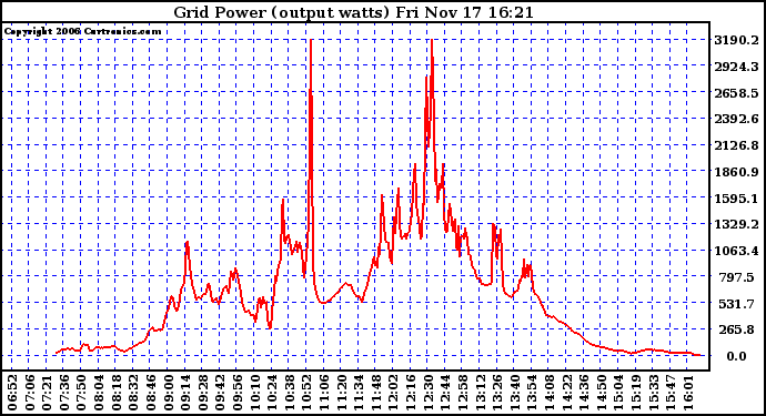 Solar PV/Inverter Performance Inverter Power Output