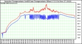 Solar PV/Inverter Performance Inverter Operating Temperature