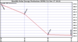 Solar PV/Inverter Performance Monthly Solar Energy Production