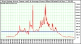 Solar PV/Inverter Performance West Array Actual & Average Power Output