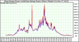 Solar PV/Inverter Performance Photovoltaic Panel Power Output