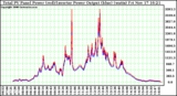 Solar PV/Inverter Performance PV Panel Power Output & Inverter Power Output