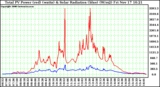 Solar PV/Inverter Performance Total PV Power Output & Solar Radiation