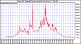 Solar PV/Inverter Performance Total PV Power Output