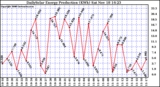 Solar PV/Inverter Performance Daily Solar Energy Production