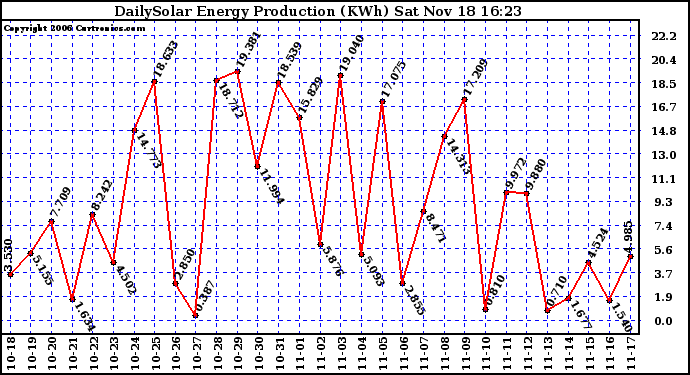 Solar PV/Inverter Performance Daily Solar Energy Production