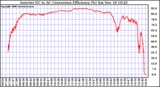 Solar PV/Inverter Performance Inverter DC to AC Conversion Efficiency