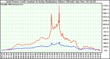 Solar PV/Inverter Performance Grid Power & Solar Radiation
