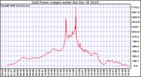 Solar PV/Inverter Performance Inverter Power Output