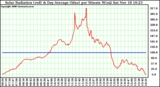 Solar PV/Inverter Performance Solar Radiation & Day Average per Minute