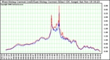 Solar PV/Inverter Performance Photovoltaic Panel Current Output