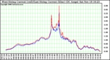 Solar PV/Inverter Performance Photovoltaic Panel Current Output