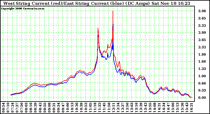 Solar PV/Inverter Performance Photovoltaic Panel Current Output