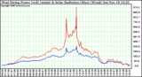 Solar PV/Inverter Performance West Array Power Output & Solar Radiation