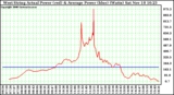 Solar PV/Inverter Performance West Array Actual & Average Power Output