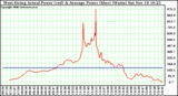 Solar PV/Inverter Performance West Array Actual & Average Power Output