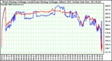 Solar PV/Inverter Performance Photovoltaic Panel Voltage Output