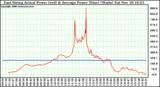 Solar PV/Inverter Performance East Array Actual & Average Power Output