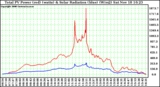 Solar PV/Inverter Performance Total PV Power Output & Solar Radiation