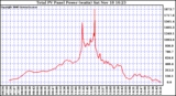 Solar PV/Inverter Performance Total PV Power Output