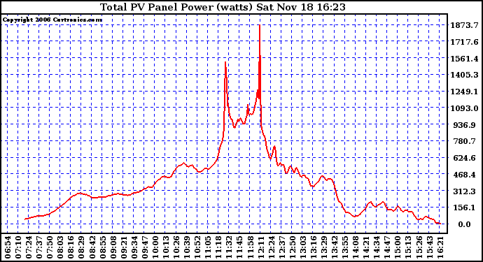 Solar PV/Inverter Performance Total PV Power Output