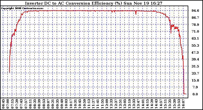 Solar PV/Inverter Performance Inverter DC to AC Conversion Efficiency