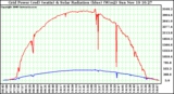 Solar PV/Inverter Performance Grid Power & Solar Radiation