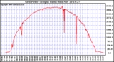 Solar PV/Inverter Performance Inverter Power Output