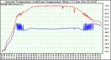 Solar PV/Inverter Performance Inverter Operating Temperature