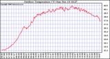 Solar PV/Inverter Performance Outdoor Temperature