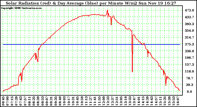 Solar PV/Inverter Performance Solar Radiation & Day Average per Minute