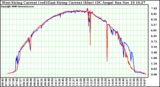 Solar PV/Inverter Performance Photovoltaic Panel Current Output