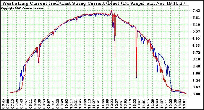 Solar PV/Inverter Performance Photovoltaic Panel Current Output