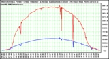 Solar PV/Inverter Performance West Array Power Output & Solar Radiation