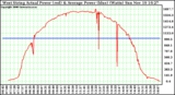 Solar PV/Inverter Performance West Array Actual & Average Power Output