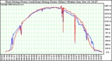 Solar PV/Inverter Performance Photovoltaic Panel Power Output