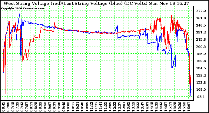 Solar PV/Inverter Performance Photovoltaic Panel Voltage Output