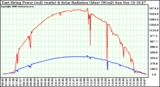 Solar PV/Inverter Performance East Array Power Output & Solar Radiation