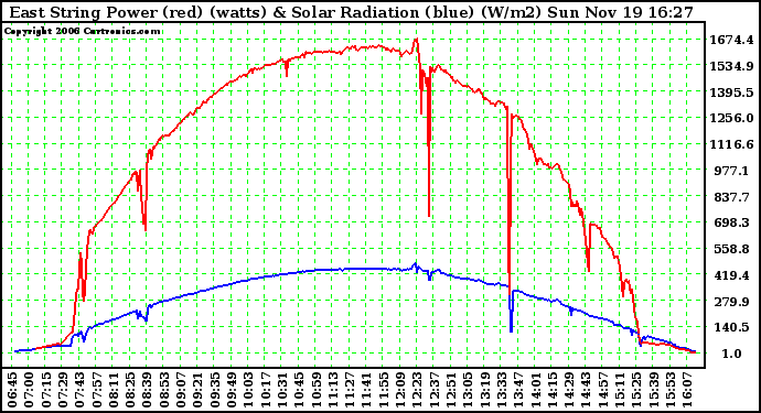 Solar PV/Inverter Performance East Array Power Output & Solar Radiation