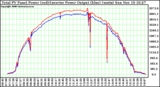 Solar PV/Inverter Performance PV Panel Power Output & Inverter Power Output