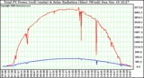 Solar PV/Inverter Performance Total PV Power Output & Solar Radiation