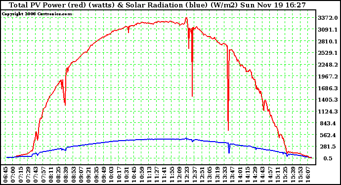 Solar PV/Inverter Performance Total PV Power Output & Solar Radiation