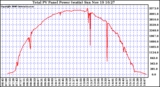 Solar PV/Inverter Performance Total PV Power Output