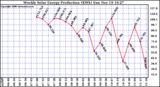 Solar PV/Inverter Performance Weekly Solar Energy Production