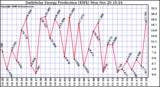 Solar PV/Inverter Performance Daily Solar Energy Production